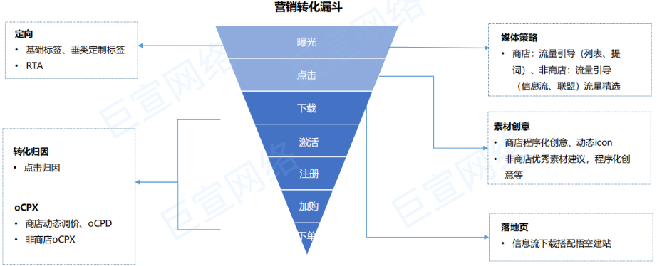 vivo广告营销转化漏斗
