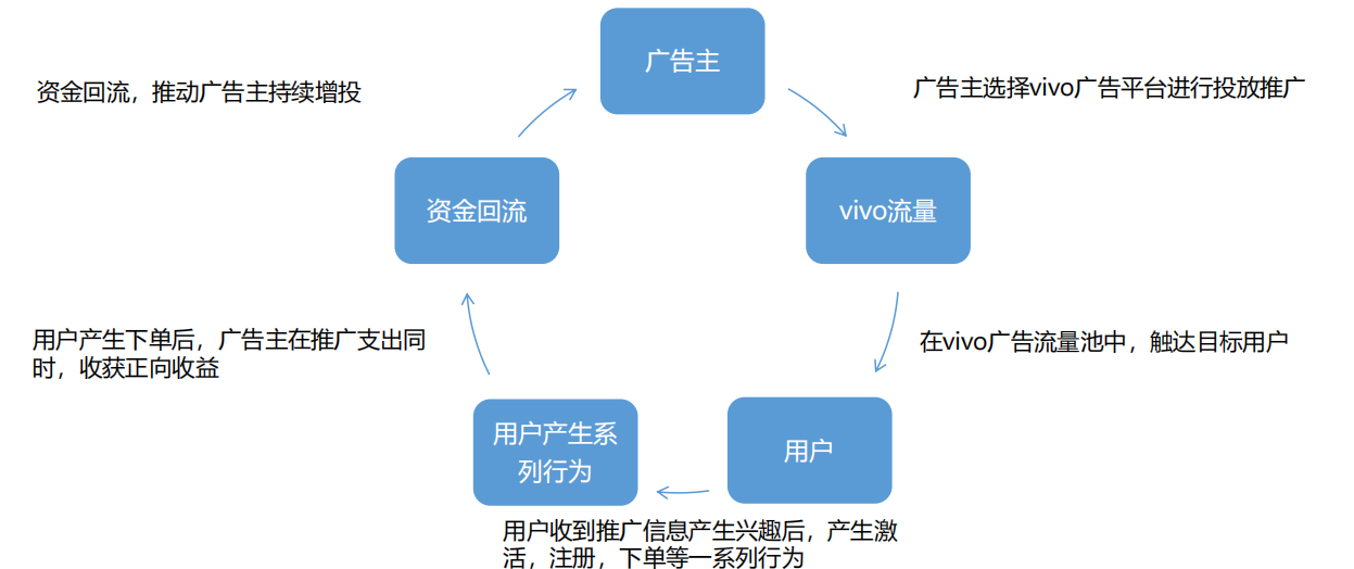 vivo广告新客预算分析