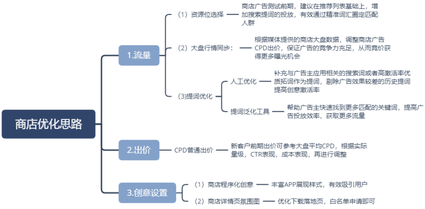 vivo广告上线测试期优化思路