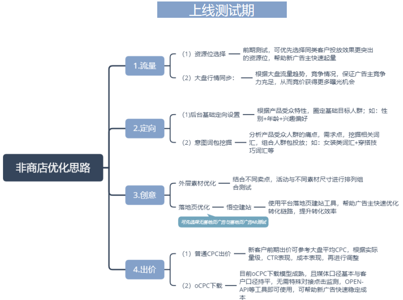 vivo非商店广告上线测试期优化思路