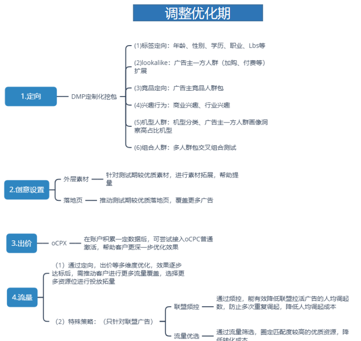 vivo非商店广告调整优化器优化思路