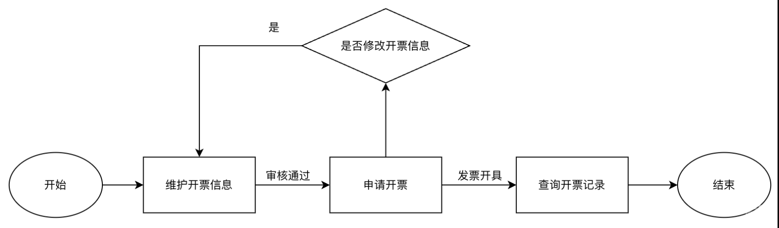小红书广告开票流程