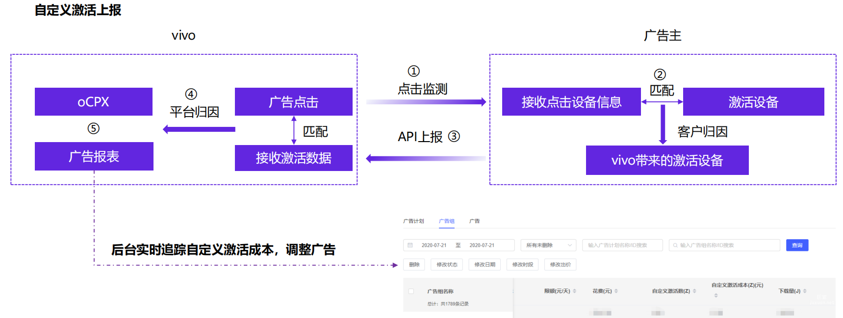 自定义转化数据上报-实现oCPX，定位真实vivo广告效果