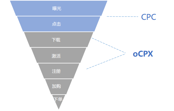 vivo广告oCPX-深度转化目标，智能出价