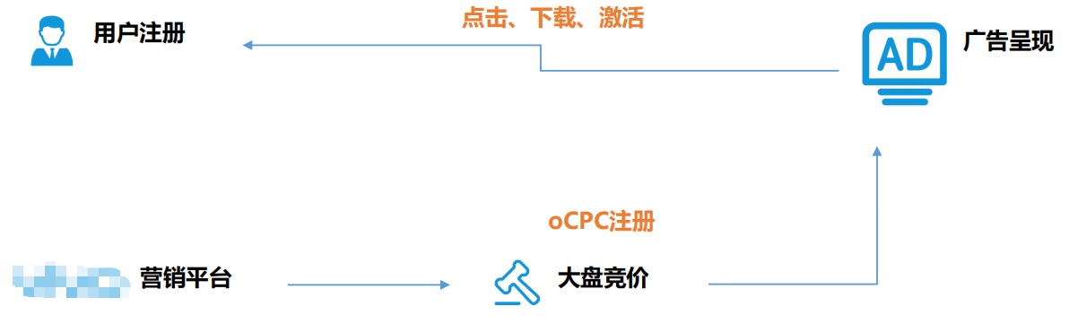 vivo广告电商行业oCPC自定义注册案例