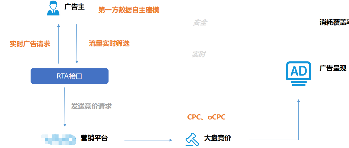 vivo广告电商行业RTA案例