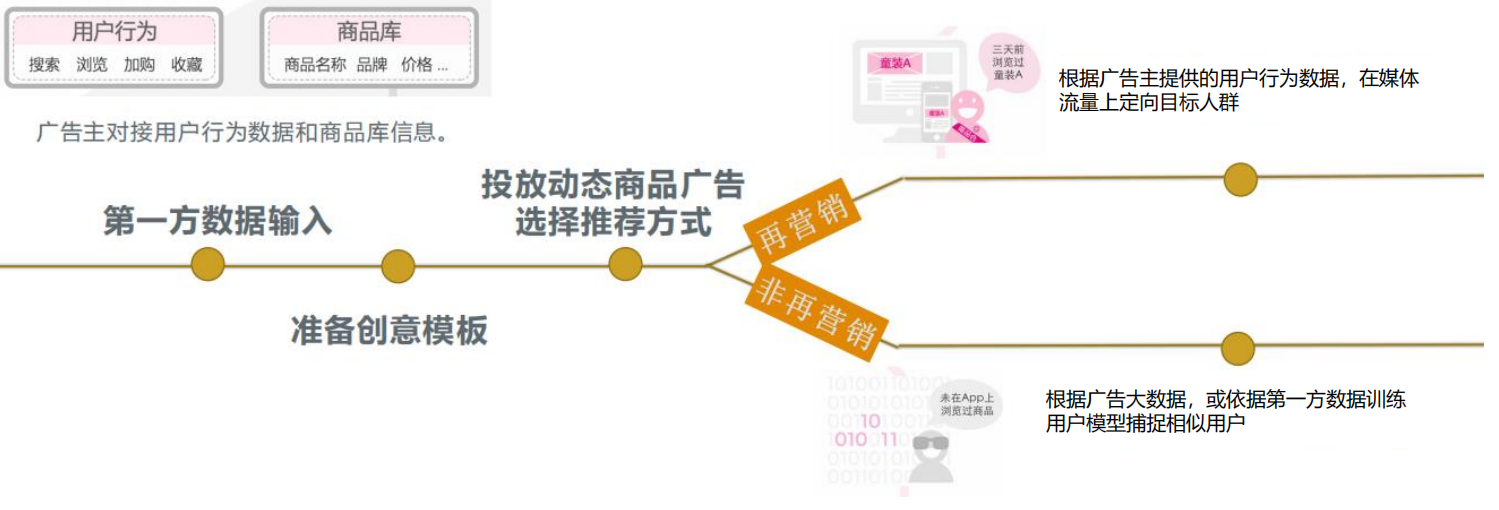 vivo信息流动态商品广告