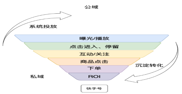 快手广告投放逻辑展示图