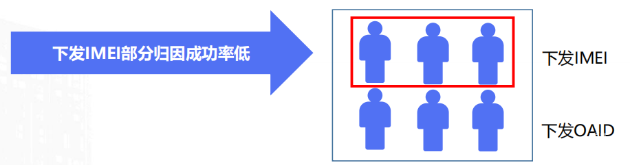 vivo广告下发IMEI归因成功率低