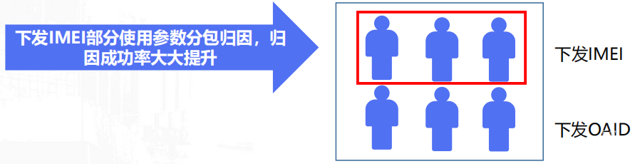 vivo广告下发IMEI部分使用参数分包归因，归因成功率提升