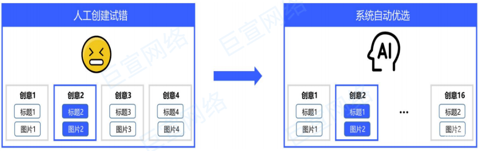 vivo广告程序化创意&操作指南