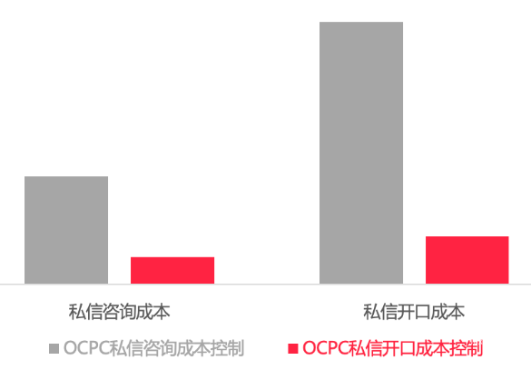OCPC私信咨询出价vs OCPC私信开口出价