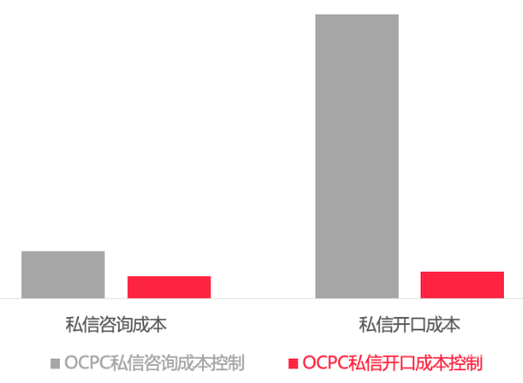 OCPC私信咨询出价 vs OCPC私信开口出价