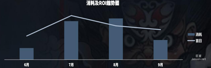 vivo广告消耗及ROI趋势