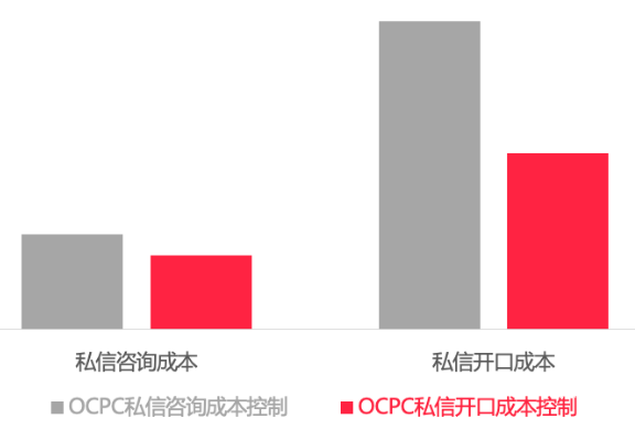 OCPC私信咨询出价vs OCPC私信开口出价