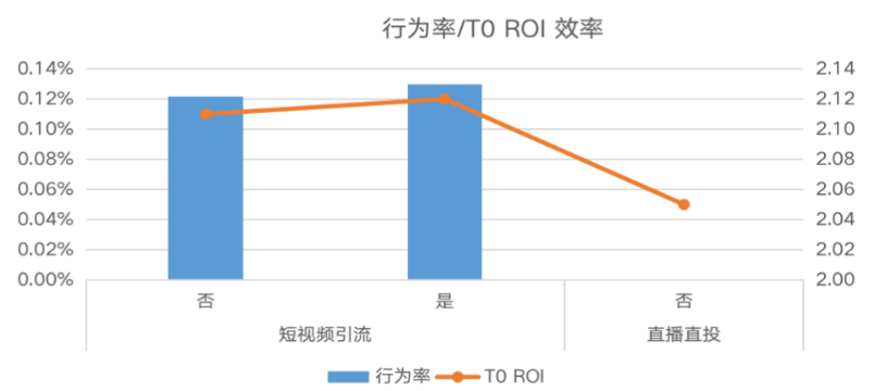 快手广告之行为率与TO ROI效率