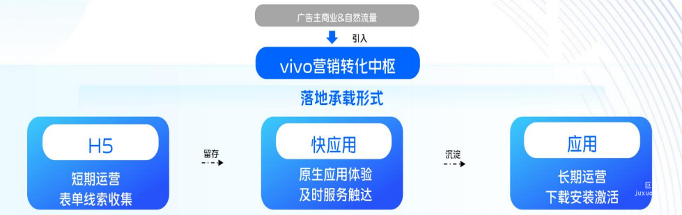 vivo广告转化池 | 高效转化工具介绍