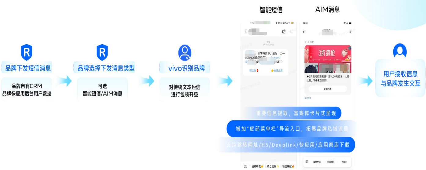 vivo广告智能短信/Aim消息关系管理工具