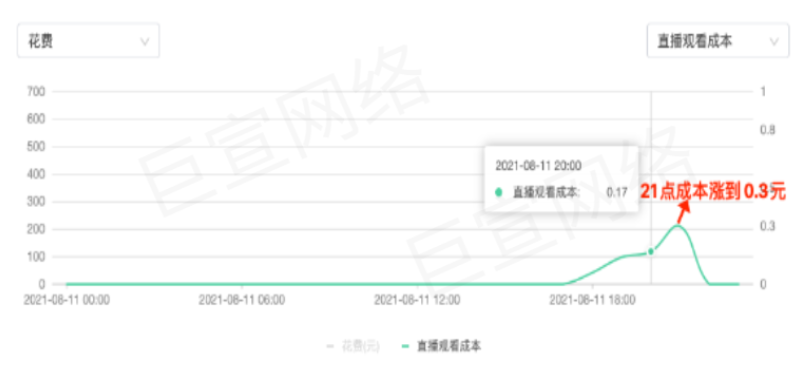 快手广告之最大转化（Nobid）直播投放策略