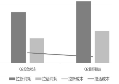 vivo广告Q2投放阶段瓶颈