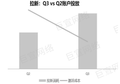 vivo广告拉新控本明显