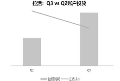 vivo广告拉活控本明显