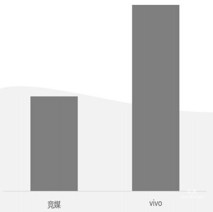  vivo广告与竞媒拉活消耗对比
