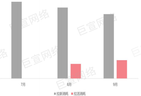 vivo广告消耗趋势