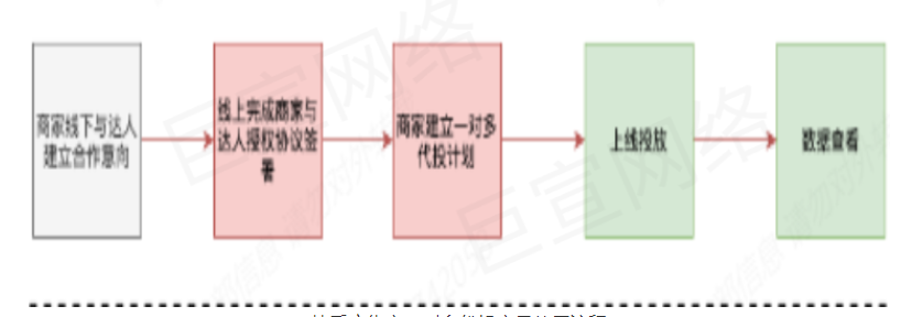 快手广告之一对多代投产品介绍与操作手册介绍