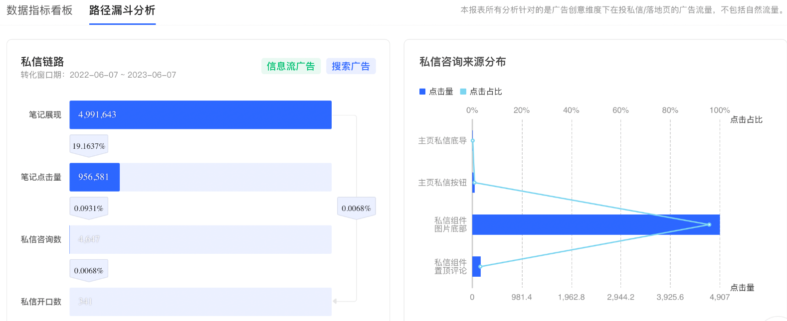 小红书广告漏斗分析