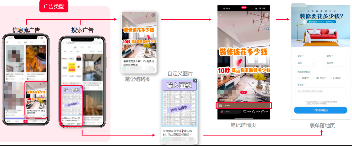 小红书广告类型