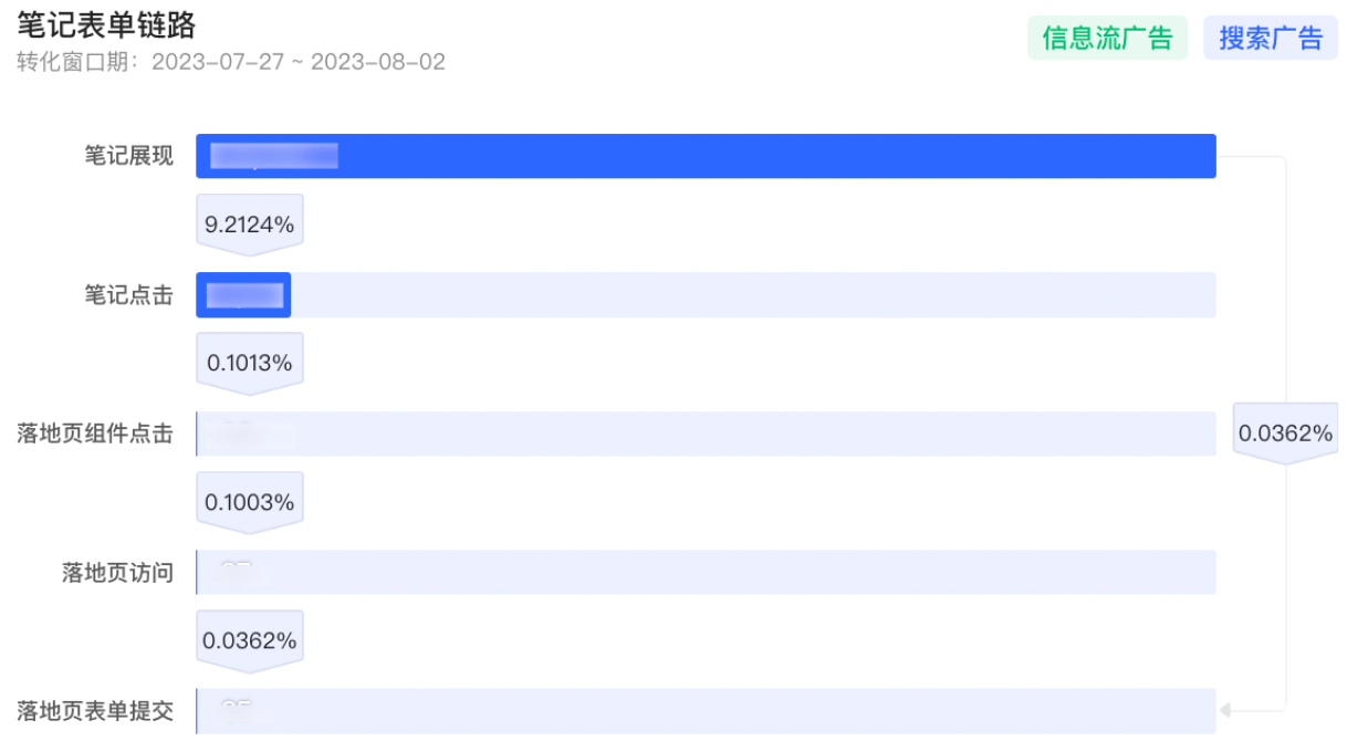小红书笔记表单链路