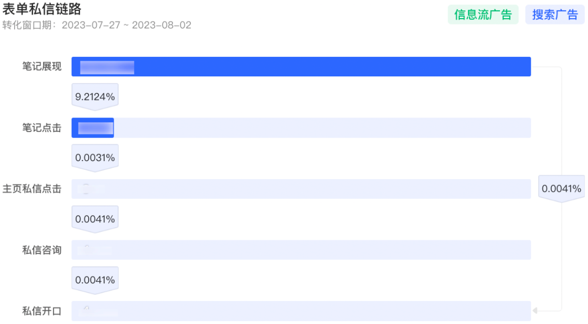 小红书广告表单私信链路