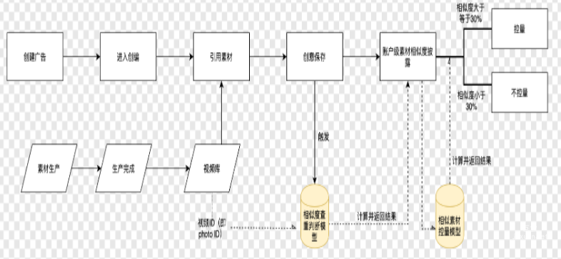 快手广告之新建广告的投放流程