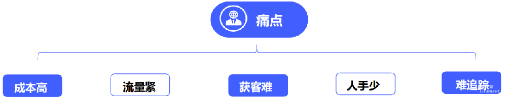 vivo推广 | 教育行业在vivo投放广告分场景营销痛点