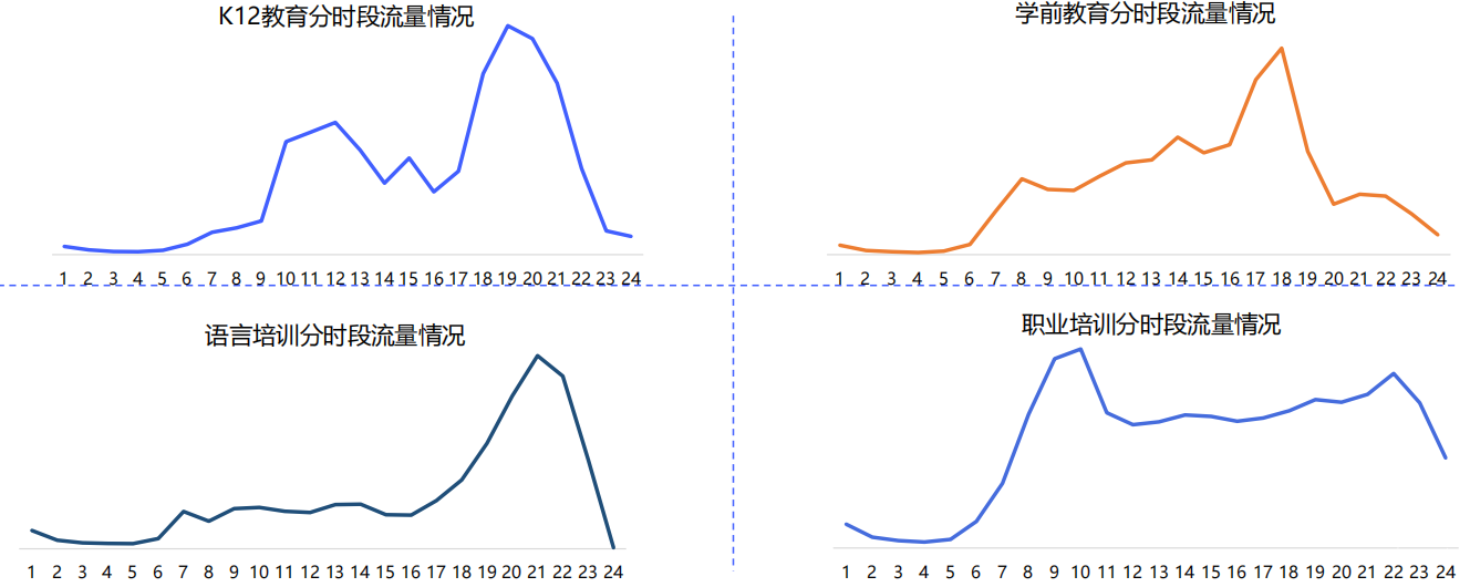 vivo广告细分行业分时段流量趋势