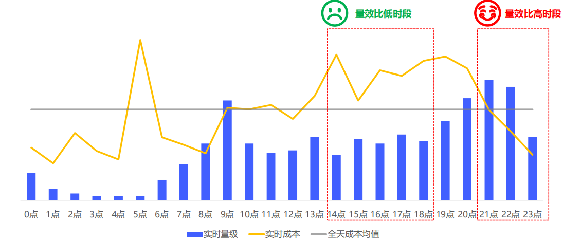 vivo广告分时段效果优化