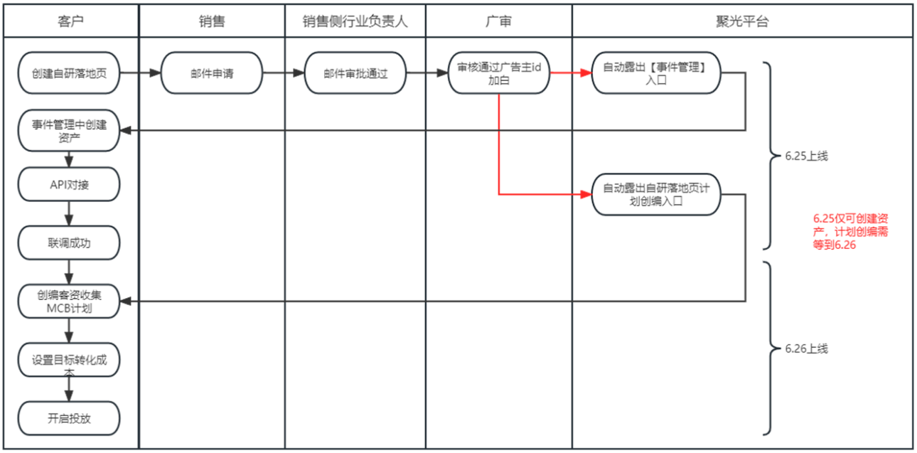 小红书广告业务侧审批、分行业的广审审核要求