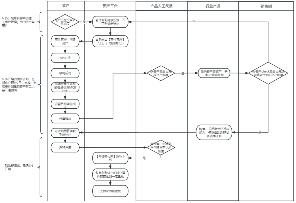 小红书广告自研落地页6.25之前的老客