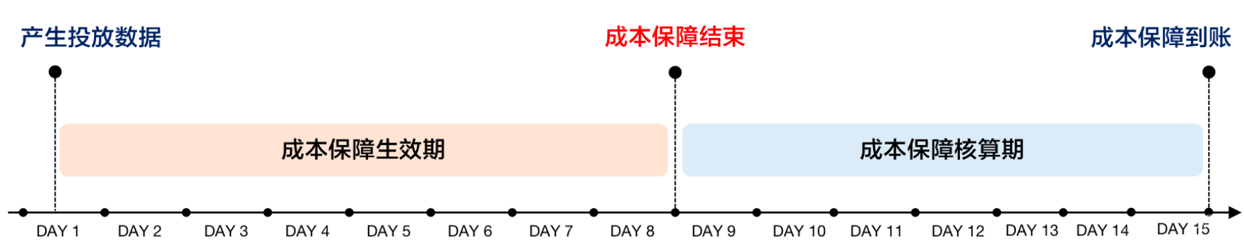 小红书广告成本保障结束