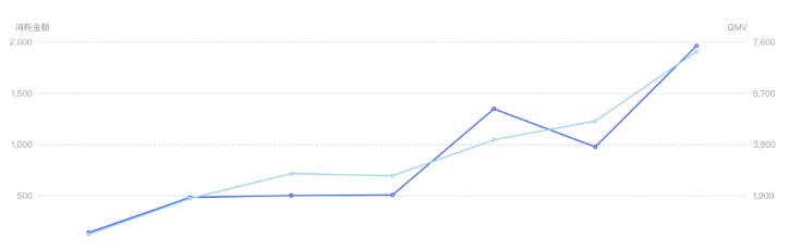 小红书广告服饰行业消耗金额数据