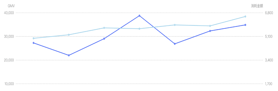 小红书广告美妆行业消耗金额数据