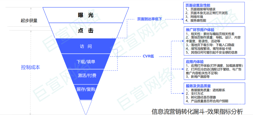 vivo信息流广告营销转化漏斗