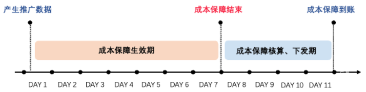 小红书【直播间支付ROI】优化目标 | 小红书广告