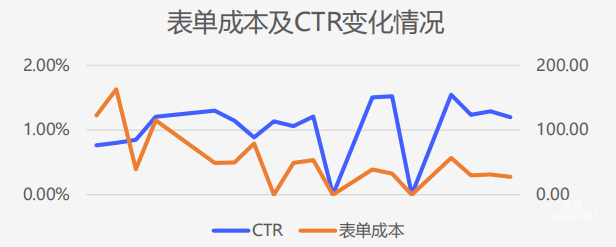 vivo广告表单成本及CTR变化情况