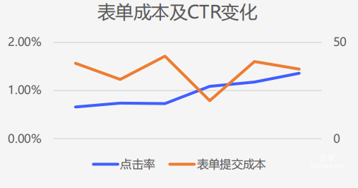 vivo广告表单成本及CTR变化
