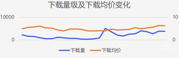 vivo广告下载量及下载均价变化