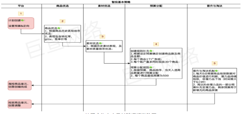 快手广告之磁力金牛「全品智投」产品介绍 | 快手广告投放