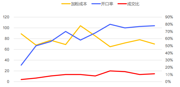 vivo广告投放数据情况