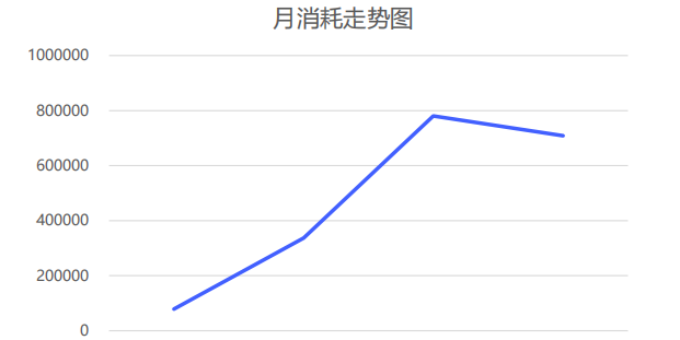 vivo广告月消耗走势图